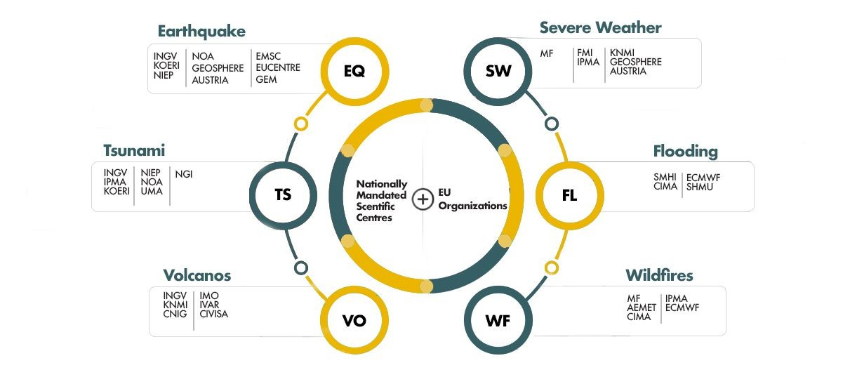 The experienced multi-hazard scientific ARISTOTLE-eENHSP Partnership and related hazards.